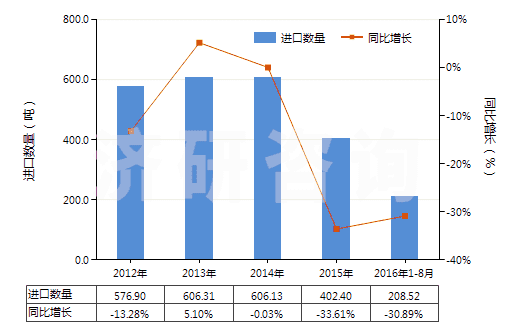 2012-2016年8月中國其他還原染料及以其為基本成分品(包括顏料用的)(HS32041590)進口量及增速統(tǒng)計